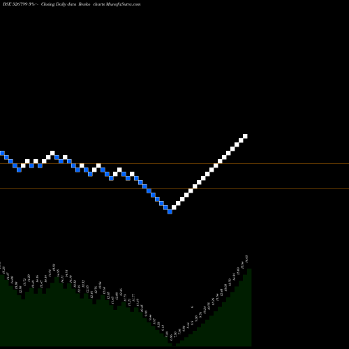 Free Renko charts UNION QUALIT 526799 share BSE Stock Exchange 