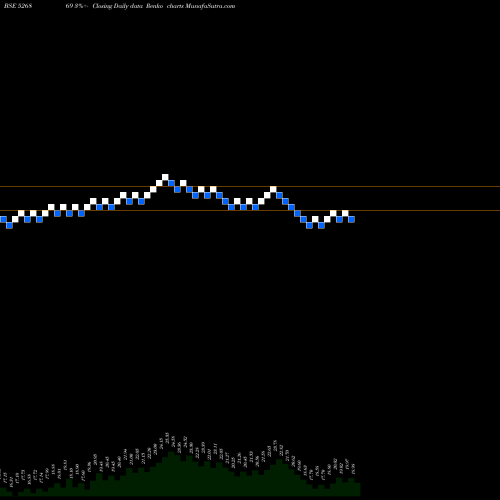 Free Renko charts KUMBHAT FIN. 526869 share BSE Stock Exchange 