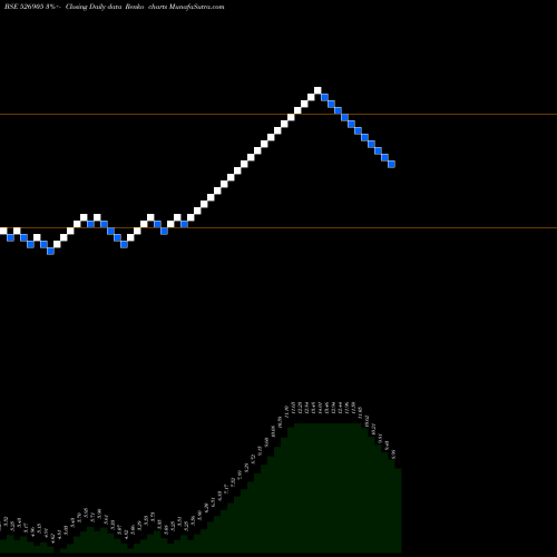 Free Renko charts PADMAIND 526905 share BSE Stock Exchange 