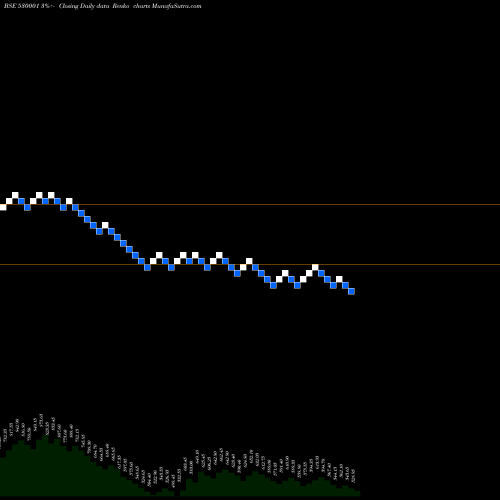 Free Renko charts GUJ.ALKALI 530001 share BSE Stock Exchange 