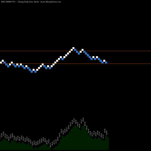 Free Renko charts INDIA CEM. 530005 share BSE Stock Exchange 