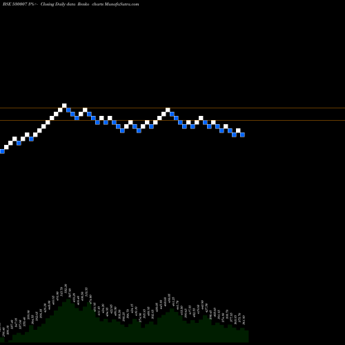 Free Renko charts JK TYRE IND 530007 share BSE Stock Exchange 