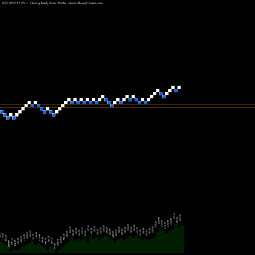 Free Renko charts MANGLR.CHEM 530011 share BSE Stock Exchange 