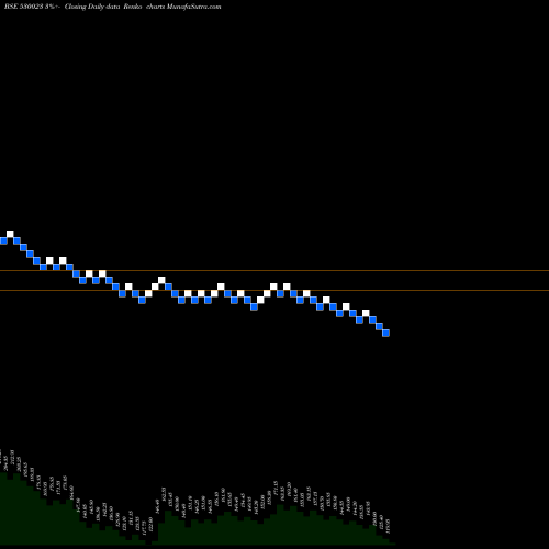 Free Renko charts THEINVEST 530023 share BSE Stock Exchange 