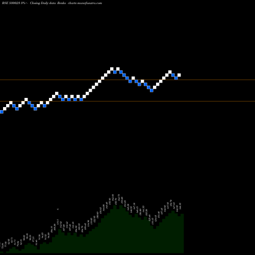 Free Renko charts THEINVEST 530023 share BSE Stock Exchange 