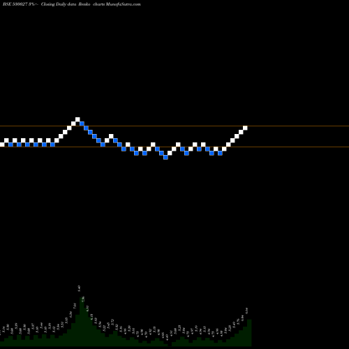 Free Renko charts AADI INDUS L 530027 share BSE Stock Exchange 