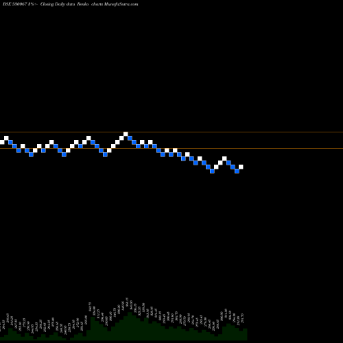 Free Renko charts CSLFINANCE 530067 share BSE Stock Exchange 