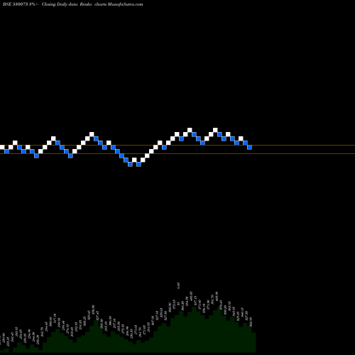 Free Renko charts SANGHVI MOVE 530073 share BSE Stock Exchange 
