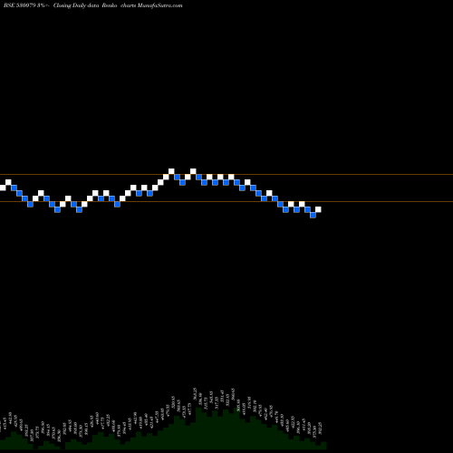 Free Renko charts FAZE THREE L 530079 share BSE Stock Exchange 