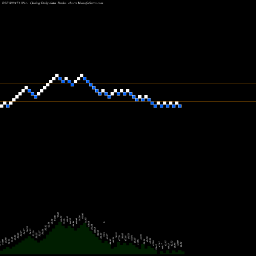 Free Renko charts DAULAT SEC. 530171 share BSE Stock Exchange 