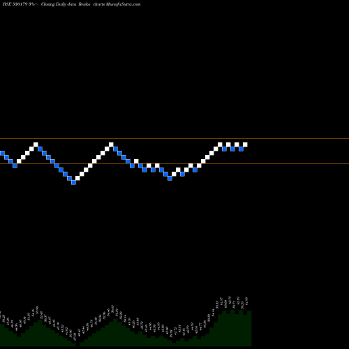 Free Renko charts RSC INT 530179 share BSE Stock Exchange 