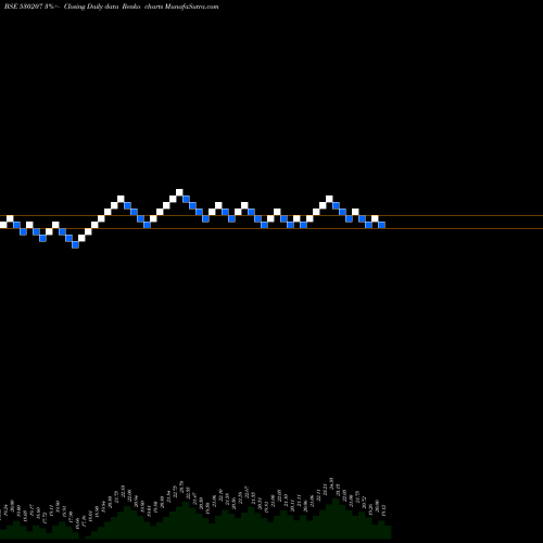 Free Renko charts BRAWN BIO 530207 share BSE Stock Exchange 