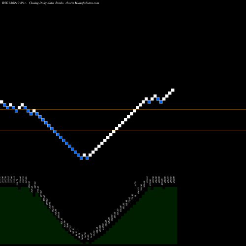 Free Renko charts NUTRICIRCLE 530219 share BSE Stock Exchange 