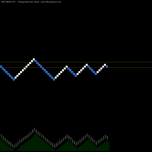 Free Renko charts SUBHASH SILK 530231 share BSE Stock Exchange 