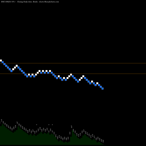 Free Renko charts RISA INTL 530251 share BSE Stock Exchange 