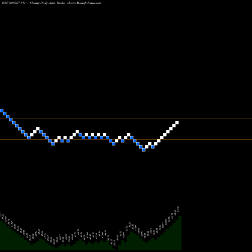 Free Renko charts SABOO BROS. 530267 share BSE Stock Exchange 