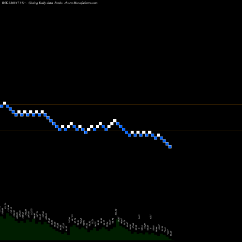 Free Renko charts GODAVARI DRU 530317 share BSE Stock Exchange 