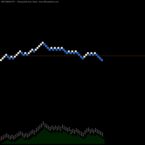 Free Renko charts GENUS POWER 530343 share BSE Stock Exchange 