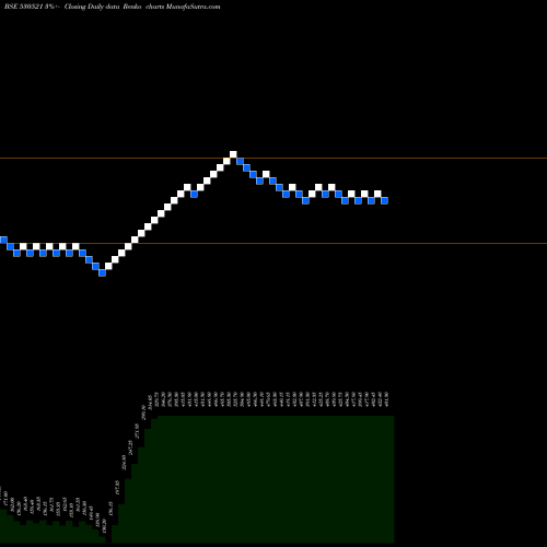 Free Renko charts VIRAT INDUS. 530521 share BSE Stock Exchange 