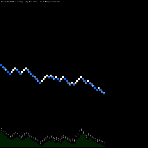 Free Renko charts SHEETAL DIAM 530525 share BSE Stock Exchange 