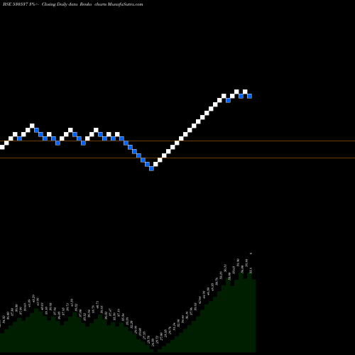 Free Renko charts MANRAJ HSG.F 530537 share BSE Stock Exchange 