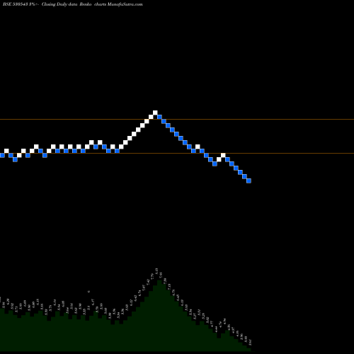 Free Renko charts MARG LTD 530543 share BSE Stock Exchange 