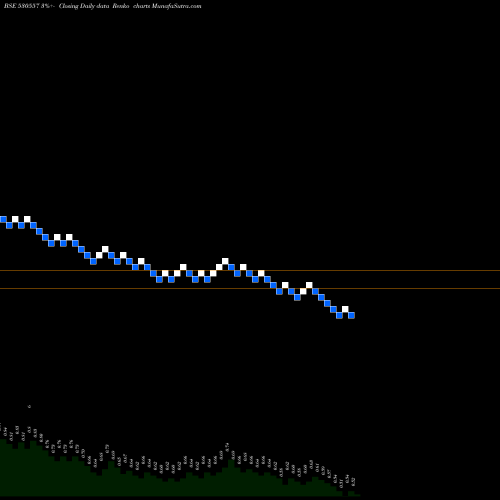 Free Renko charts NCL RESEARCH 530557 share BSE Stock Exchange 