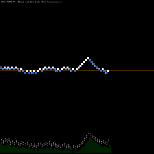 Free Renko charts LADDERUP FIN 530577 share BSE Stock Exchange 