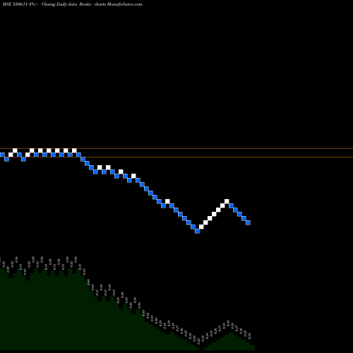 Free Renko charts STURDY INDS 530611 share BSE Stock Exchange 