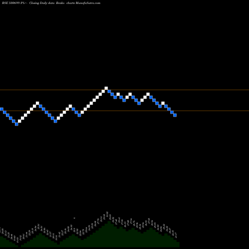 Free Renko charts RAJRAYON 530699 share BSE Stock Exchange 