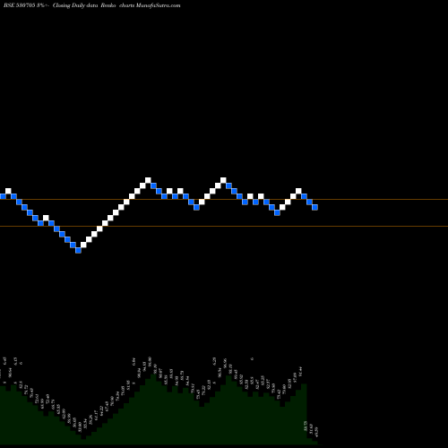 Free Renko charts FLORA TEXTIL 530705 share BSE Stock Exchange 