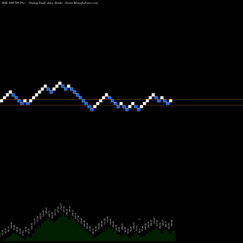 Free Renko charts GOWRA LEASNG 530709 share BSE Stock Exchange 