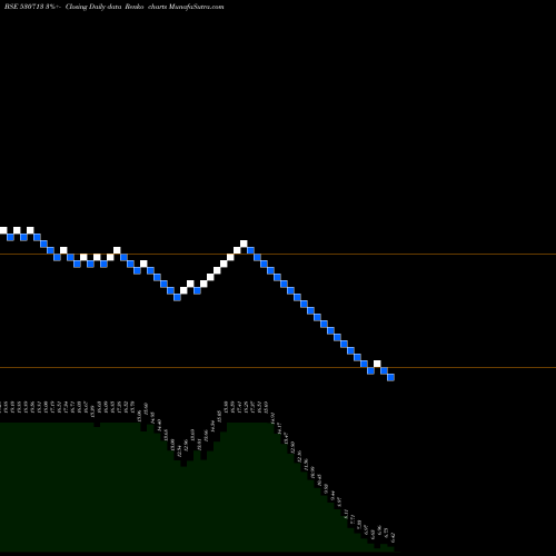 Free Renko charts AJEL 530713 share BSE Stock Exchange 