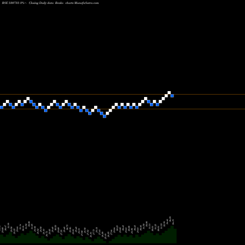 Free Renko charts SUPER BAKERS 530735 share BSE Stock Exchange 