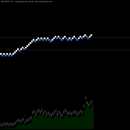 Free Renko charts INDO ASN.FIN 530747 share BSE Stock Exchange 