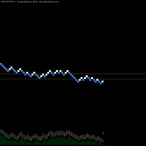 Free Renko charts STERL.TOOLS 530759 share BSE Stock Exchange 