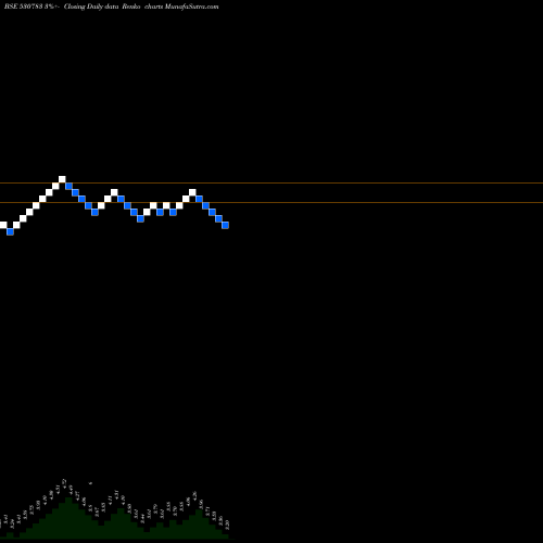 Free Renko charts TRANS ASIAC 530783 share BSE Stock Exchange 