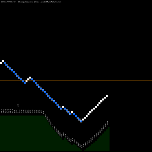 Free Renko charts INLAND PRINT 530787 share BSE Stock Exchange 