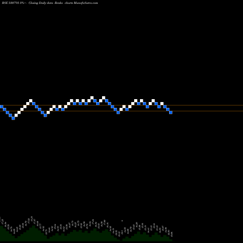 Free Renko charts SUNCITY SYNT 530795 share BSE Stock Exchange 