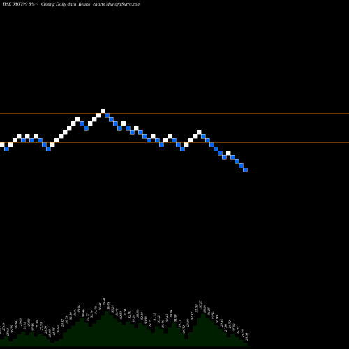 Free Renko charts ANNA INFRA 530799 share BSE Stock Exchange 