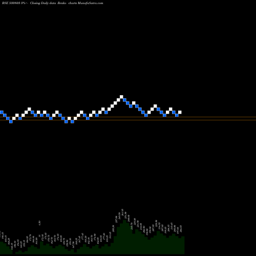 Free Renko charts BHAGIL 530803 share BSE Stock Exchange 