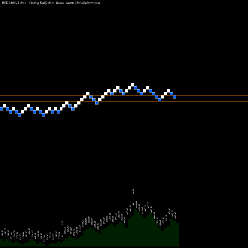 Free Renko charts KRBL LTD. 530813 share BSE Stock Exchange 