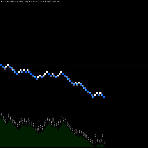 Free Renko charts DAIKAFFIL CH 530825 share BSE Stock Exchange 