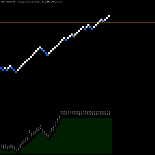 Free Renko charts CUPID LTD 530843 share BSE Stock Exchange 