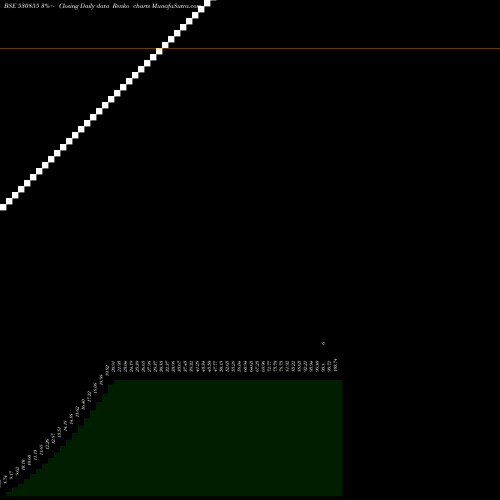 Free Renko charts GDL LEASING 530855 share BSE Stock Exchange 