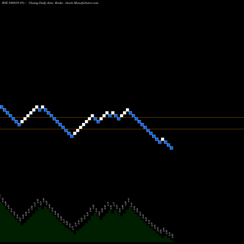Free Renko charts COSBOARD IND 530859 share BSE Stock Exchange 