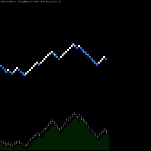 Free Renko charts ABVL 530881 share BSE Stock Exchange 