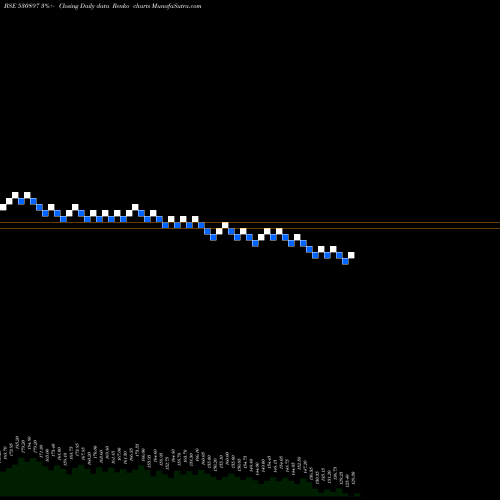 Free Renko charts N.G.IND.LTD. 530897 share BSE Stock Exchange 