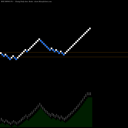 Free Renko charts JPT SECUR. 530985 share BSE Stock Exchange 