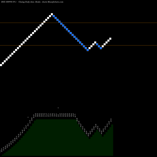 Free Renko charts SARTHAK GLOB 530993 share BSE Stock Exchange 